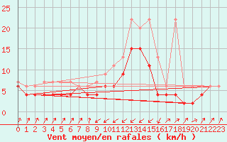 Courbe de la force du vent pour Zermatt