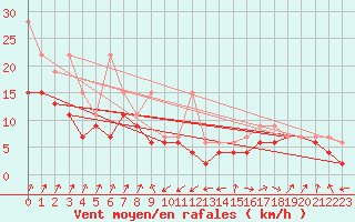 Courbe de la force du vent pour Cimetta