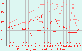 Courbe de la force du vent pour Schpfheim