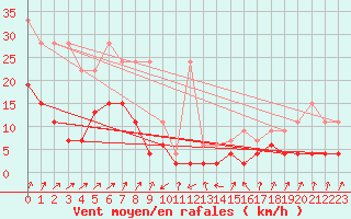 Courbe de la force du vent pour Santa Maria, Val Mestair