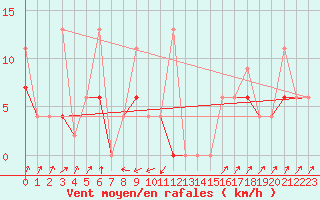 Courbe de la force du vent pour Samsun