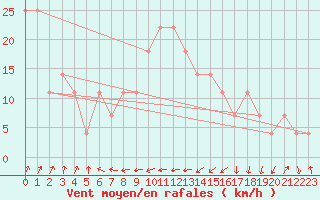 Courbe de la force du vent pour Casement Aerodrome