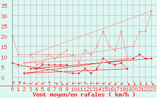 Courbe de la force du vent pour Cimetta