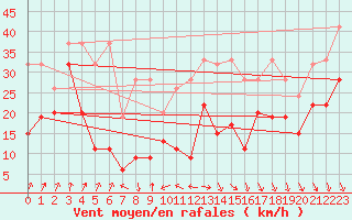 Courbe de la force du vent pour Piz Martegnas