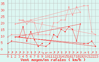 Courbe de la force du vent pour Col Des Mosses