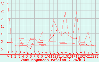 Courbe de la force du vent pour Thun