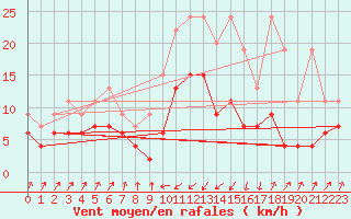 Courbe de la force du vent pour Schpfheim