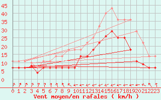 Courbe de la force du vent pour San Vicente de la Barquera