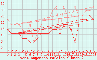 Courbe de la force du vent pour Kahler Asten