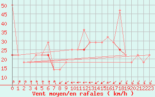 Courbe de la force du vent pour Stromtangen Fyr