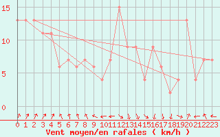 Courbe de la force du vent pour Rhyl