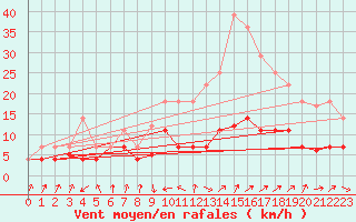 Courbe de la force du vent pour Tomelloso