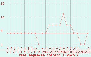 Courbe de la force du vent pour Obergurgl