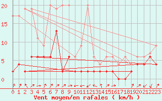 Courbe de la force du vent pour Boltigen