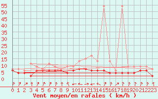 Courbe de la force du vent pour Interlaken