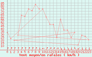 Courbe de la force du vent pour Frontone