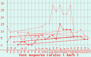 Courbe de la force du vent pour Delemont