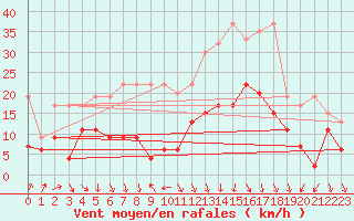 Courbe de la force du vent pour Weissfluhjoch