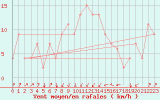 Courbe de la force du vent pour Pescara