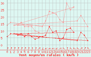 Courbe de la force du vent pour Prveranges (18)