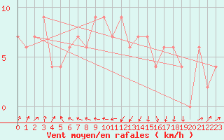 Courbe de la force du vent pour Kinloss