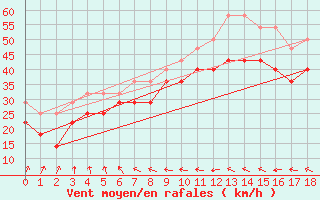 Courbe de la force du vent pour Oksoy Fyr