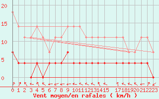 Courbe de la force du vent pour Melsom