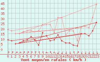 Courbe de la force du vent pour Chambry / Aix-Les-Bains (73)