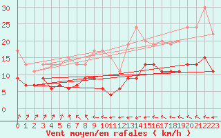 Courbe de la force du vent pour Langres (52) 