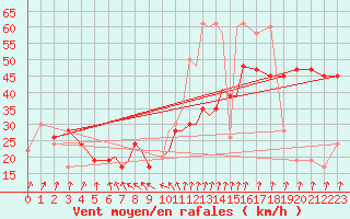 Courbe de la force du vent pour Valley