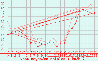 Courbe de la force du vent pour La Dle (Sw)