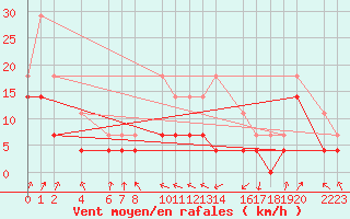 Courbe de la force du vent pour Ecija