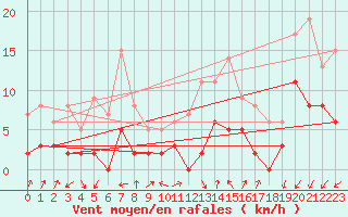 Courbe de la force du vent pour Digne les Bains (04)