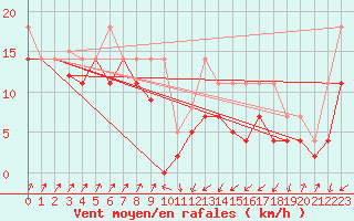 Courbe de la force du vent pour San Vicente de la Barquera