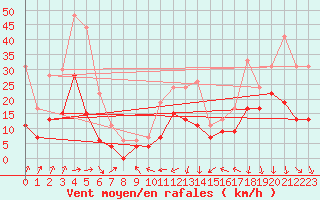 Courbe de la force du vent pour Biarritz (64)