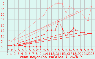 Courbe de la force du vent pour Recoubeau (26)