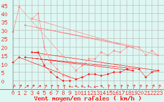 Courbe de la force du vent pour Harville (88)