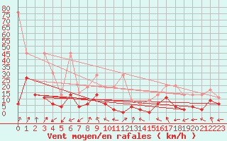 Courbe de la force du vent pour Monte Rosa