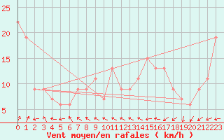 Courbe de la force du vent pour West Freugh