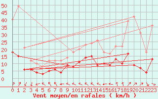 Courbe de la force du vent pour Guret Saint-Laurent (23)
