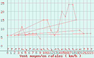 Courbe de la force du vent pour Bejaia