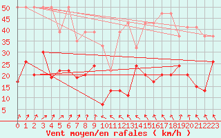 Courbe de la force du vent pour Corvatsch