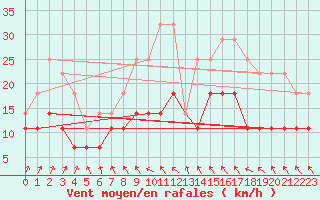 Courbe de la force du vent pour Kloevsjoehoejden