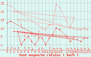 Courbe de la force du vent pour Dax (40)