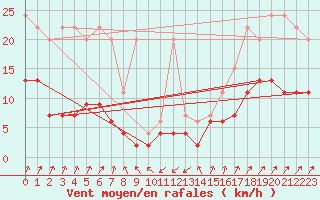 Courbe de la force du vent pour Santa Maria, Val Mestair