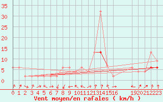 Courbe de la force du vent pour Mathod