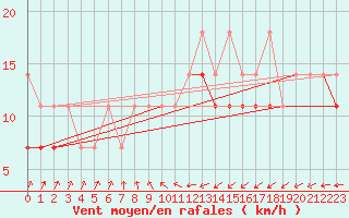 Courbe de la force du vent pour Hel