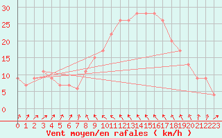 Courbe de la force du vent pour Boulmer