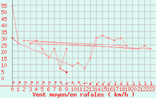Courbe de la force du vent pour Anholt