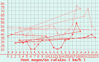 Courbe de la force du vent pour Chasseral (Sw)